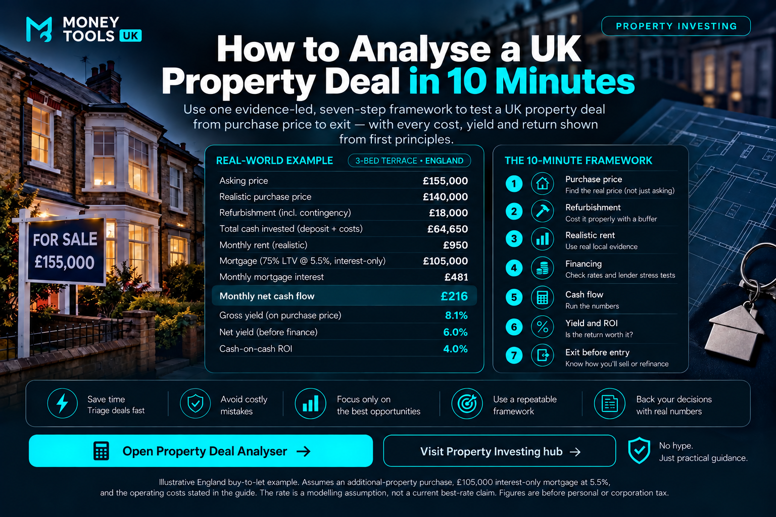 Money Tools UK seven-step UK property deal analysis showing a £140,000 three-bedroom terrace example with £216 monthly cash flow, 8.1% gross yield and 4.0% cash-on-cash ROI.