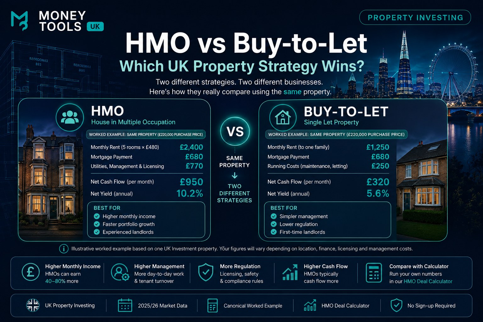 HMO vs buy-to-let comparison on the same £220,000 UK property — HMO five rooms at £480 giving £2,400 rent, £950 net cash flow and 10.2% net yield versus buy-to-let £1,250 rent, £320 net cash flow and 5.6% net yield