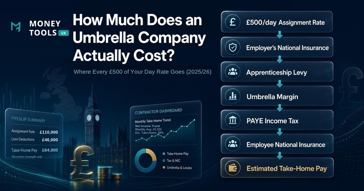 How much does an umbrella company actually cost in 2025/26 — UK contractor guide explaining umbrella margin, Employer's National Insurance, Apprenticeship Levy, holiday pay, PAYE tax and take-home pay