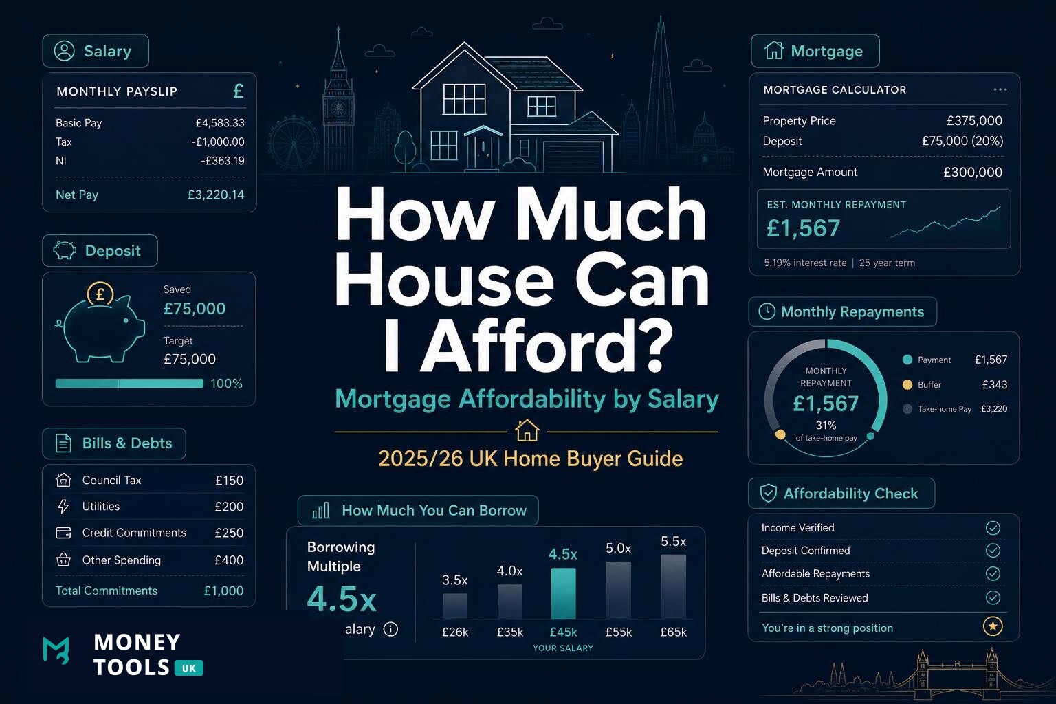 How much house can I afford on my salary? UK 2025/26 mortgage affordability guide showing salary, deposit, mortgage, monthly repayments, bills and affordability checks