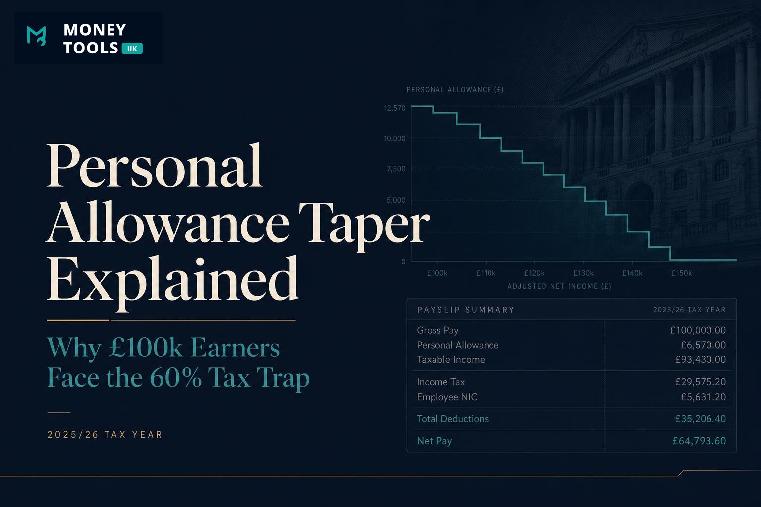 Personal allowance taper explained 2025/26 — why £100k earners face the 60% tax trap