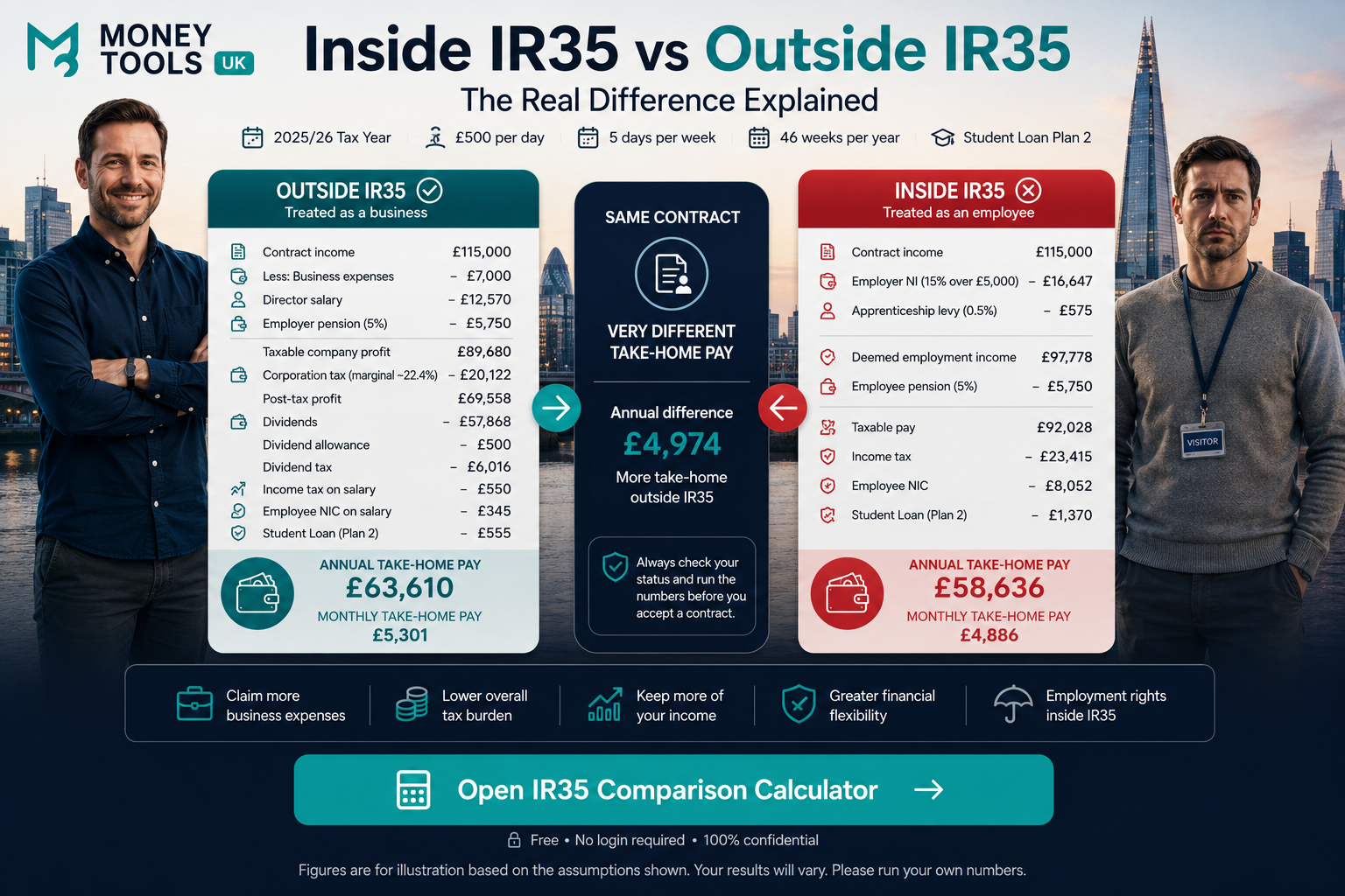 Inside IR35 versus Outside IR35 comparison for a £500 per day UK contractor — £115,000 contract income, £63,610 outside IR35 annual take-home vs £58,636 inside IR35, a £4,974 annual difference (2025/26)
